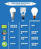 एवररेडी 14W  B22  Led बल्ब, वाइट